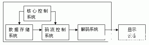 数字视频播放机的嵌入式操作系统平台的搭建和解决方案