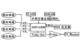 MPEG-4在视频监控录像领域中的应用优势及在DVR中的应用