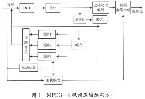 基于PXA27X微处理器开发平台实现视频编码的功能应用