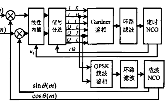 基于多相滤波的正交采样零<b>中频数字</b>化接收及QPSK高速解调的<b>FPGA</b><b>实现</b>