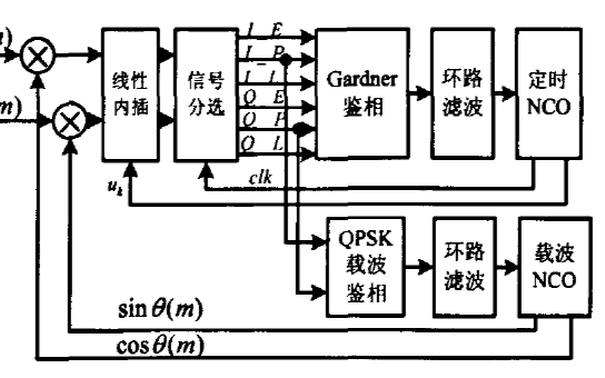 基于多相滤波的正交采样零<b class='flag-5'>中频数字</b>化接收及QPSK高速解调的<b class='flag-5'>FPGA</b><b class='flag-5'>实现</b>