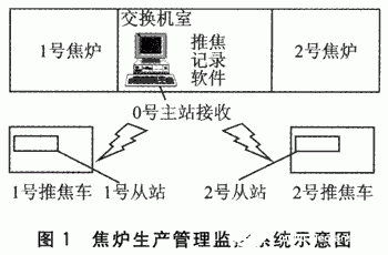 基于ARM7微控制器实现推焦监测系统的设计