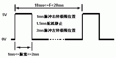 基于单片机和FPGA实现舵机转角控制系统的设计