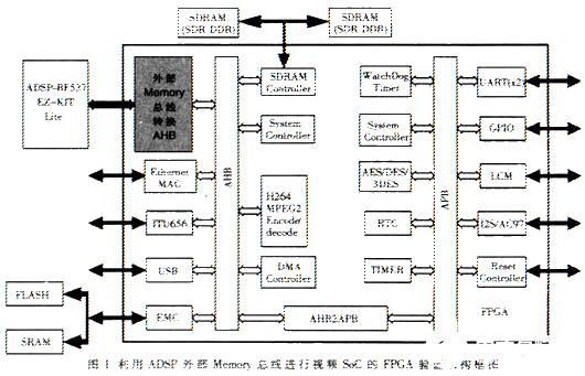 采用Altera Stratix II EP2S60器件实现SoC系统的FPGA实时验证