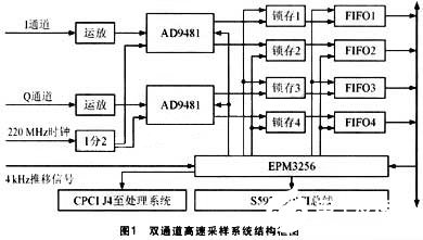 基于EPM3256-10 CPLD芯片实现双通道高速采样同步时序控制设计