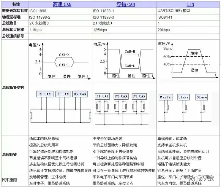 CAN总线