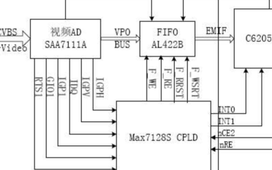 基于CPLD芯片EPM7128STC100实现视频采集通用模块的设计