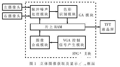 基于FPGA器件和VHDL語言實現(xiàn)的圖像采集和顯示系統(tǒng)的設計