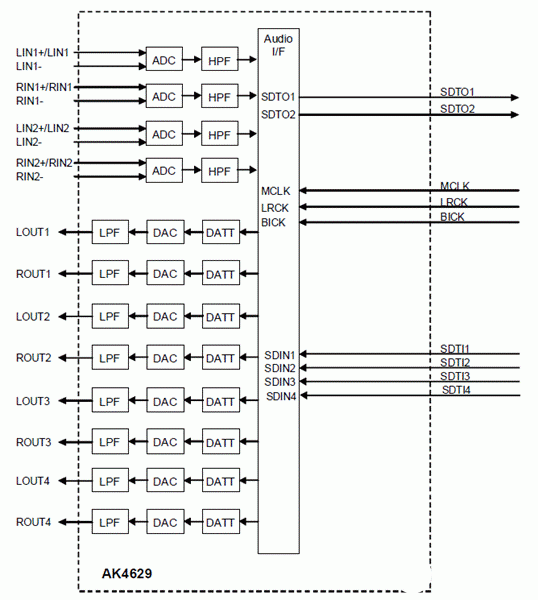高性能多通道音频编解码器AK4629的性能特点及应用电路
