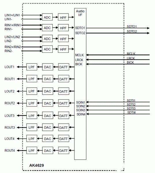 高性能多通道音頻編解碼器AK4629的性能特點(diǎn)及應(yīng)用電路