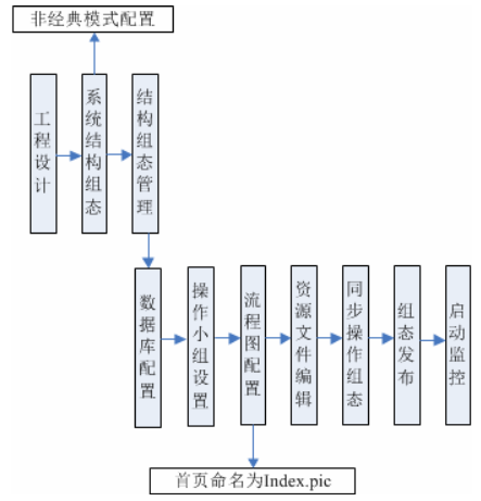 VxSCADA全流程图操作指导手册电子版