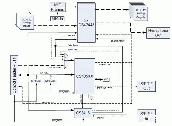 数字音频32位DSP CS485xx DSP系列的主要特点及应用