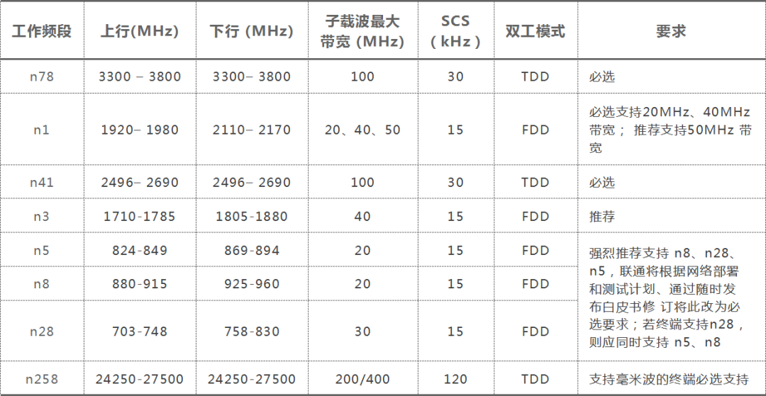 关于5G手机必须具备的功能浅析