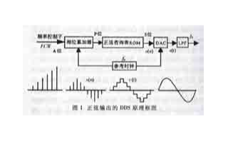 基于單片機和AD9852芯片實現雷達系統跳頻信號源的設計