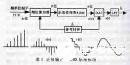 基于单片机和AD9852芯片实现雷达系统跳频信号源的设计