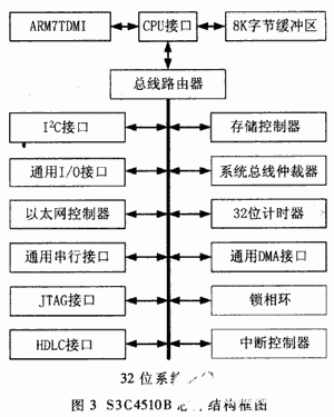 基于TMS320VC5416和S3C4510B芯片实现网络数字摄像系统的设计