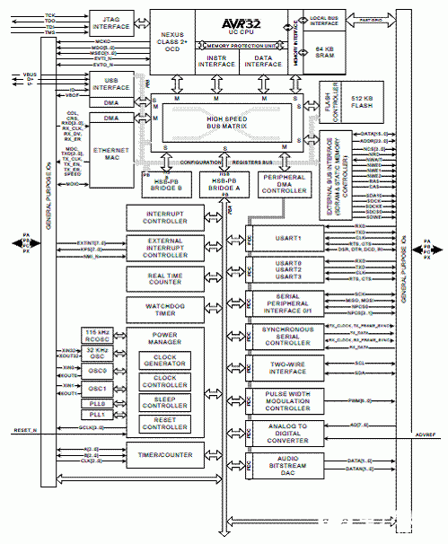 片上系统微控制器AT32UC3A的性能特点及应用设计