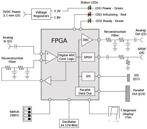 采用XC3S400AN FPGA的数字ADC的主要特点及应用