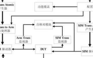 基于基帶處理<b class='flag-5'>芯片</b>的應用RVM<b class='flag-5'>驗證</b>方法的注意事項與技巧