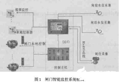 通过利用Linux操作系统实现闸门智能监控系统的设计