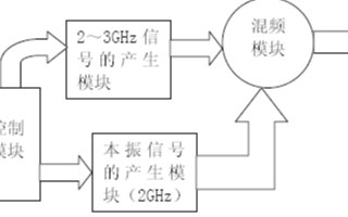 基于單片集成<b class='flag-5'>鎖相環</b>路芯片CX72300實現寬頻帶<b class='flag-5'>低噪聲</b>頻率合成器的設計