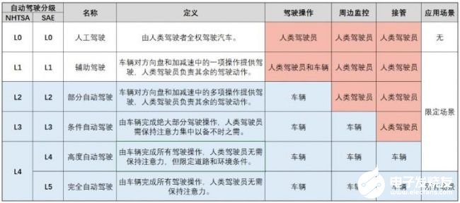 一文读懂自动驾驶从L0到L5级的分级