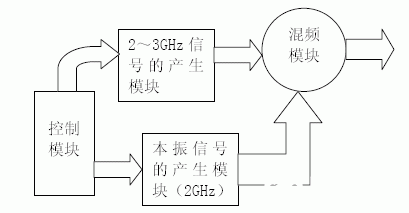 基于单片集成锁相环路芯片CX72300实现宽频带低噪声频率合成器的设计