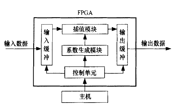 如何使用FPGA<b class='flag-5'>實現(xiàn)</b>數(shù)字X線<b class='flag-5'>圖像</b>的實時<b class='flag-5'>縮放</b>模塊