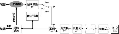 基于VPM642板卡和DSP实现AVS解码软件的优化应用