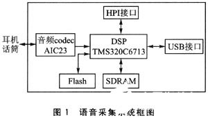 基于DSP芯片TMS320C6713和CY7C68001芯片实现语音采集系统的设计