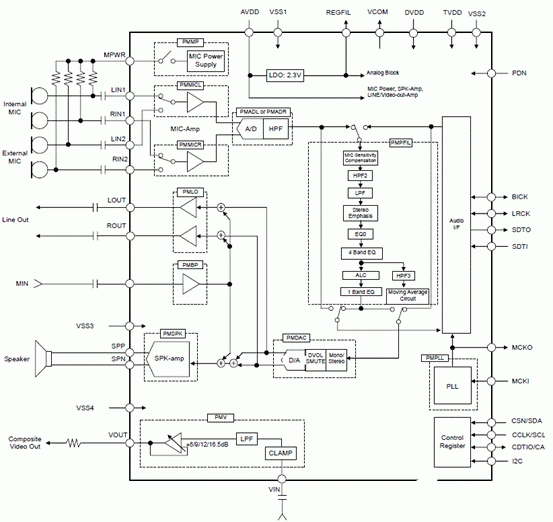 24位立体声编解码器AK4957的性能特性及应用