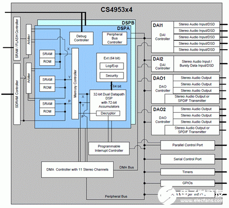 32位音频DSP系列CS4953xx产品的主要特性及应用电路