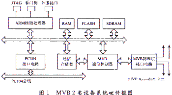 基于微處理器NET+50和MVBC01芯片實現MVB 2類設備系統的設計