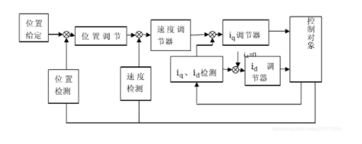 永磁同步电机控制系列的数学模型（9）：三闭环系统的控制原理