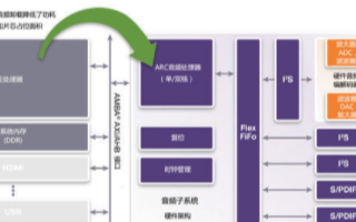 DesignWare ARC AS211SFX处...