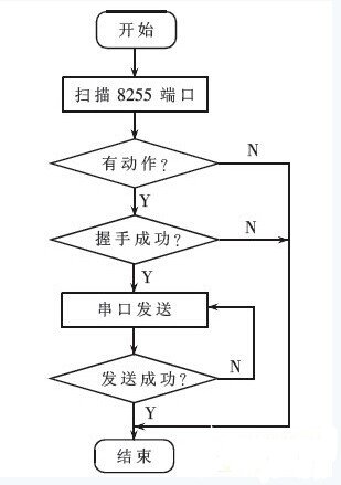 微控制器