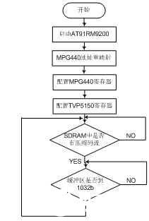 嵌入式