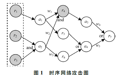 基于SQAG<b class='flag-5'>模型</b>的网络<b class='flag-5'>攻击</b>建模优化<b class='flag-5'>算法</b>