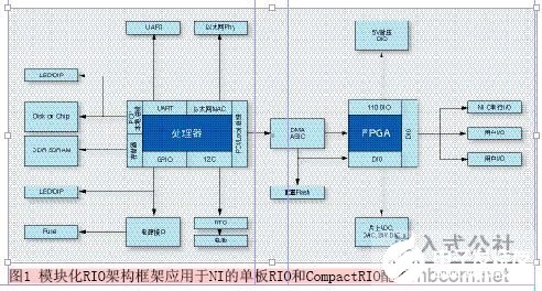 基于赛灵思FPGA技术的高灵活性嵌入式控制器的功能实现