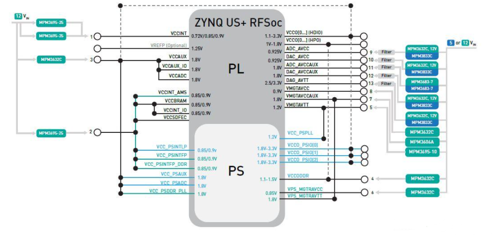 Xilinx Zynq UltraScale+FSoC 设计的电源模块解决方案