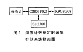 基于<b class='flag-5'>單片機</b><b class='flag-5'>C8051F021</b>和時鐘<b class='flag-5'>芯片</b><b class='flag-5'>實現(xiàn)</b>定時<b class='flag-5'>采集</b><b class='flag-5'>存儲</b>系統(tǒng)的設計