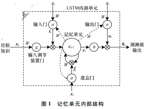 基于LSTM模型的多时间尺度融合预测方法