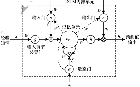 基于LSTM模型的多時間<b class='flag-5'>尺度</b>融合<b class='flag-5'>預測</b><b class='flag-5'>方法</b>