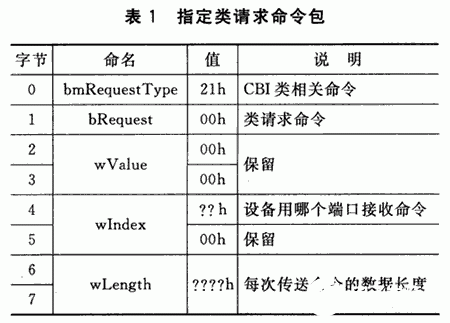 基于M8SS storage CBI協(xié)議在繡花機(jī)上實(shí)現(xiàn)高質(zhì)量高速率的數(shù)據(jù)傳輸