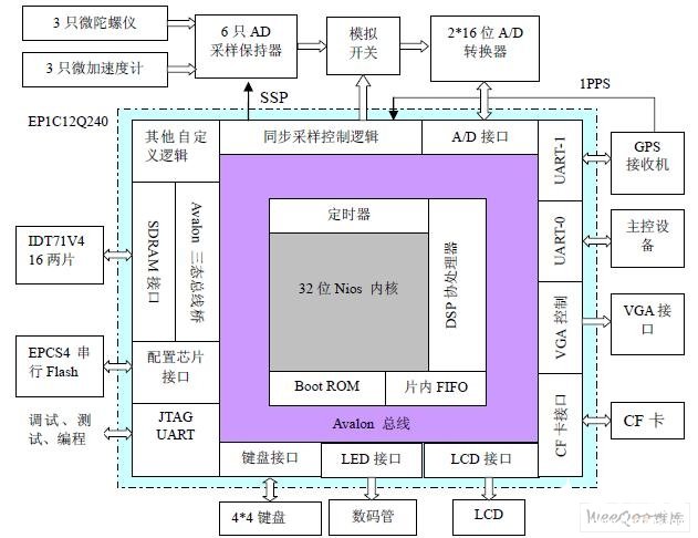 基于EP1C12Q240和NIOS软核处理器实现组合导航系统的设计