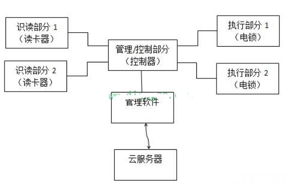 出入口控制系统主要由什么组成