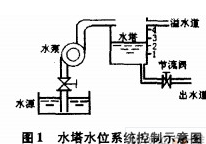 采用PLC和BANG—BANG調(diào)節(jié)器實現(xiàn)水塔水位控制系統(tǒng)的設(shè)計