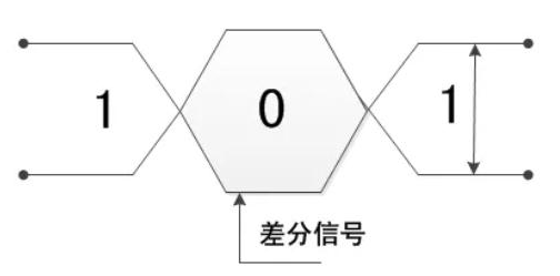 在高速PCB设计中差分信号的应用