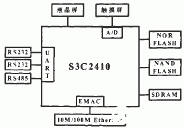 采用S3C2410处理器和嵌入式Linux实现手持终端系统的应用方案