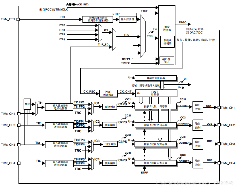 基于STM32的自动跟踪小车